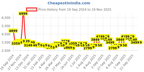 myntra.com Arrow Slim Fit Notched Lapel Collar Single Breasted Formal Blazer arrow Price History Graph from 19 Sep 2024 to 19 Nov 2025