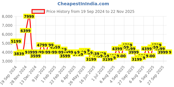 myntra.com Arrow Slim Fit Notched Lapel Single-Breasted Formal Blazers arrow Price History Graph from 19 Sep 2024 to 22 Nov 2025