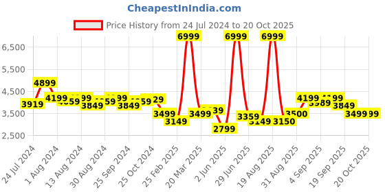 myntra.com Arrow Slim Fit Notched Lapel Single-Breasted Formal Blazers arrow Price History Graph from 24 Jul 2024 to 20 Oct 2025