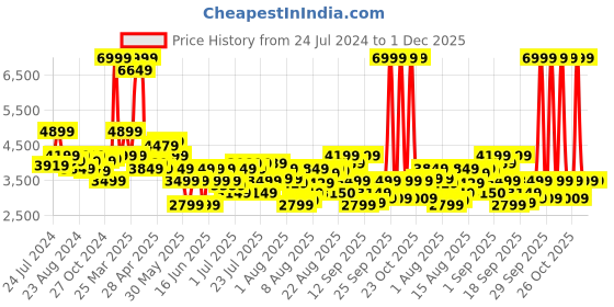 myntra.com Arrow Slim Fit Notched Lapel Single-Breasted Formal Blazers arrow Price History Graph from 24 Jul 2024 to 30 Nov 2025