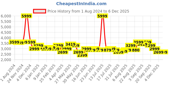 myntra.com Arrow Slim Fit Notched Lapel Single Breasted Knit Formal Blazer arrow Price History Graph from 1 Aug 2024 to 4 Dec 2025