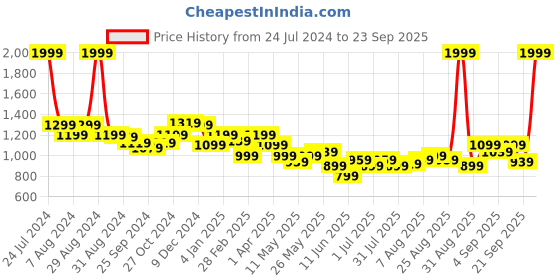 myntra.com Arrow Slim Fit Opaque Cotton Formal Shirt arrow Price History Graph from 24 Jul 2024 to 23 Sep 2025