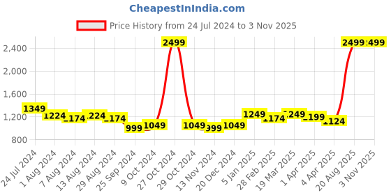 myntra.com Arrow Slim Fit Pure Cotton Formal Shirt arrow Price History Graph from 24 Jul 2024 to 1 Nov 2025