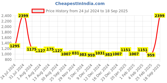 myntra.com Arrow Slim Fit Pure Cotton Formal Shirt arrow Price History Graph from 24 Jul 2024 to 18 Sep 2025