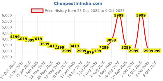 myntra.com Arrow Slim-Fit Self Design Notched Lapel Single Breasted Blazer arrow Price History Graph from 25 Dec 2024 to 9 Oct 2025