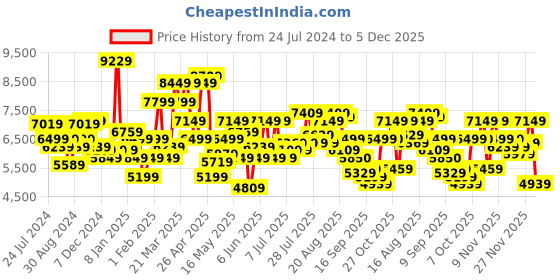 myntra.com Arrow Slim-Fit Single-Breasted 2 Piece Formal Suit arrow Price History Graph from 24 Jul 2024 to 5 Dec 2025