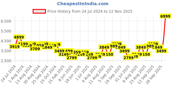 myntra.com Arrow Slim-Fit Single Breasted Blazer arrow Price History Graph from 24 Jul 2024 to 11 Nov 2025