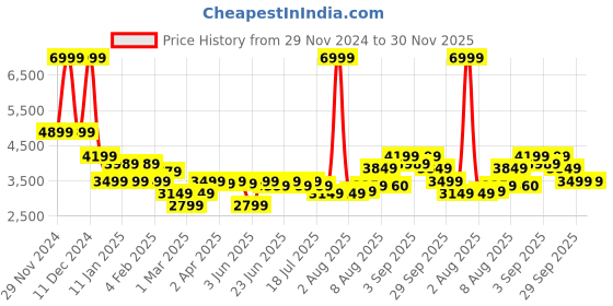 myntra.com Arrow Slim-Fit Single Breasted Blazer arrow Price History Graph from 29 Nov 2024 to 30 Nov 2025