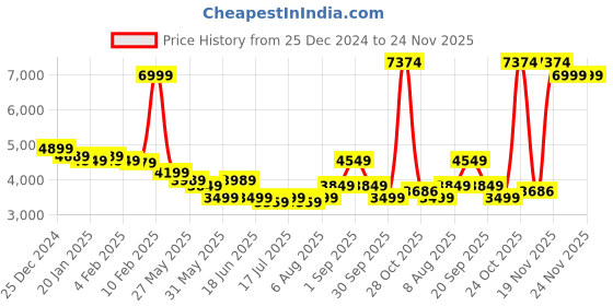 myntra.com Arrow Slim-Fit Single Breasted Blazer arrow Price History Graph from 25 Dec 2024 to 23 Nov 2025
