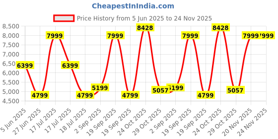 myntra.com Arrow Slim-Fit Single Breasted Blazer arrow Price History Graph from 5 Jun 2025 to 24 Nov 2025