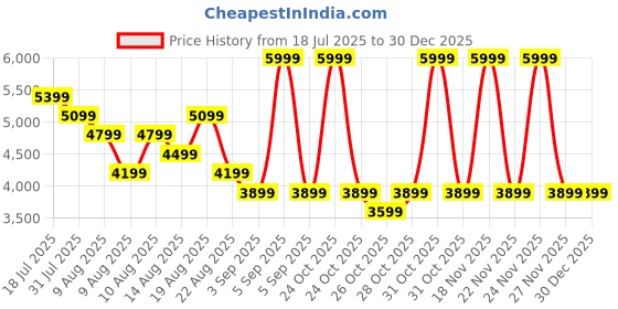 myntra.com Arrow Slim-Fit Single Breasted Blazers arrow Price History Graph from 18 Jul 2025 to 30 Dec 2025