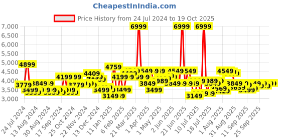 myntra.com Arrow Slim-Fit Single Breasted Formal Blazer arrow Price History Graph from 24 Jul 2024 to 19 Oct 2025