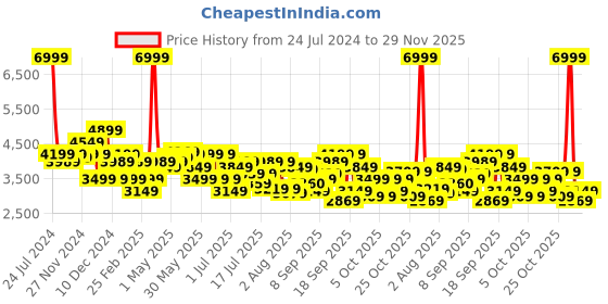 myntra.com Arrow Slim-Fit Single-Breasted Formal Blazer arrow Price History Graph from 24 Jul 2024 to 29 Nov 2025