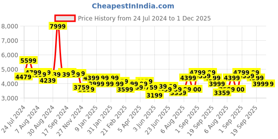myntra.com Arrow Slim-Fit Single Breasted Formal Blazer arrow Price History Graph from 24 Jul 2024 to 30 Nov 2025