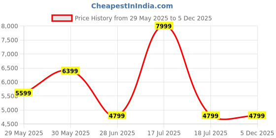 myntra.com Arrow Slim-Fit Single Breasted Formal Blazer arrow Price History Graph from 29 May 2025 to 5 Dec 2025