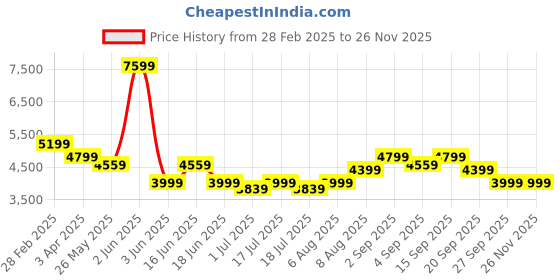 myntra.com Arrow Slim-Fit Single Breasted Formal Blazer arrow Price History Graph from 28 Feb 2025 to 24 Nov 2025