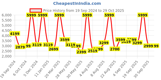 myntra.com Arrow Slim-Fit Single-Breasted Formal Blazers arrow Price History Graph from 19 Sep 2024 to 28 Oct 2025