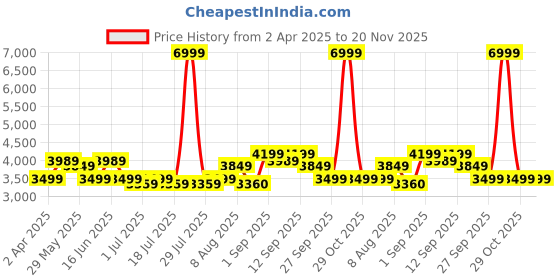 myntra.com Arrow Slim-Fit Single Breasted Notched Lapel Collar Formal Blazer arrow Price History Graph from 2 Apr 2025 to 19 Nov 2025