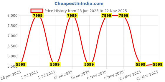 myntra.com Arrow Slim-Fit Single Breasted Notched Lapel Formal Blazer arrow Price History Graph from 28 Jun 2025 to 22 Nov 2025