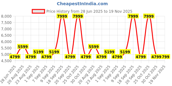 myntra.com Arrow Slim-Fit Single Breasted Notched Lapel Formal Blazer arrow Price History Graph from 28 Jun 2025 to 19 Nov 2025