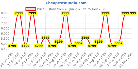 myntra.com Arrow Slim-Fit Single Breasted Notched Lapel Formal Blazer arrow Price History Graph from 28 Jun 2025 to 24 Nov 2025