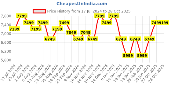 myntra.com Arrow Slim-Fit Single-Breasted Three-Piece Formal Suit arrow Price History Graph from 17 Jul 2024 to 27 Oct 2025