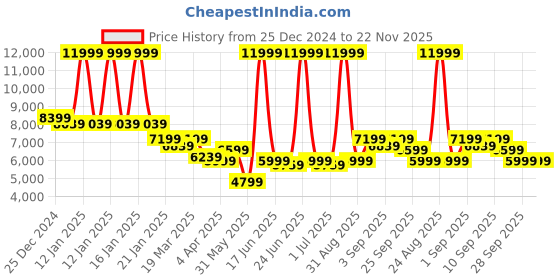 myntra.com Arrow Slim-Fit Single-Breasted Two-Piece Formal Suit arrow Price History Graph from 25 Dec 2024 to 22 Nov 2025