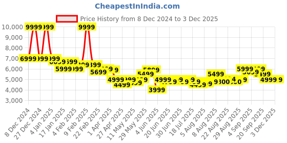 myntra.com Arrow Slim-Fit Single-Breasted Two-Piece Formal Suit arrow Price History Graph from 8 Dec 2024 to 2 Dec 2025