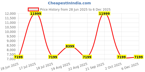 myntra.com Arrow Slim-Fit Single Breasted Two Piece Suit arrow Price History Graph from 28 Jun 2025 to 5 Dec 2025