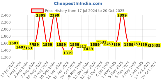 myntra.com Arrow  Slim Fit Spread Collar Cotton Formal Shirt arrow Price History Graph from 17 Jul 2024 to 20 Oct 2025