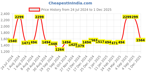 myntra.com Arrow Slim Fit Spread Collar Long Sleeves Pure Cotton Formal Shirt arrow Price History Graph from 24 Jul 2024 to 1 Dec 2025