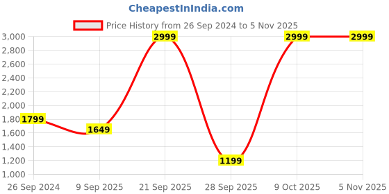 myntra.com Arrow Slim Fit Spread Collar Opaque Linen Formal Shirt arrow Price History Graph from 26 Sep 2024 to 3 Nov 2025