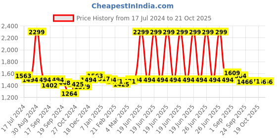 myntra.com Arrow Slim Fit Spread Collar Pure Cotton Formal Shirt arrow Price History Graph from 17 Jul 2024 to 20 Oct 2025
