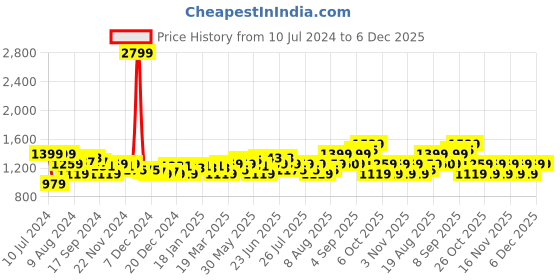 myntra.com Arrow Slim Fit Spread Collar Self Designed Cotton Formal Shirt arrow Price History Graph from 10 Jul 2024 to 5 Dec 2025