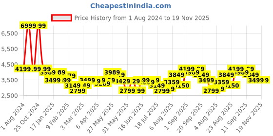 myntra.com Arrow Slim-Fit Striped Notched Lapel Collar Single-Breasted Formal Blazer arrow Price History Graph from 1 Aug 2024 to 19 Nov 2025