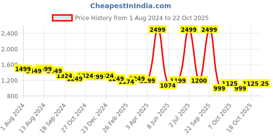 myntra.com Arrow Slim Fit Striped Spread Collar Long Sleeve Formal Shirt arrow Price History Graph from 1 Aug 2024 to 21 Oct 2025