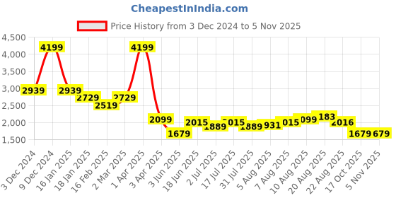 myntra.com Arrow Slim Fit Textured Pure Cotton 1851 Formal Shirt arrow Price History Graph from 3 Dec 2024 to 2 Nov 2025