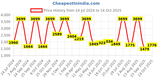 myntra.com Arrow Slim Fit Textured Self Design Formal Shirt arrow Price History Graph from 24 Jul 2024 to 14 Oct 2025