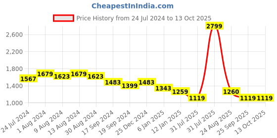 myntra.com Arrow Slim Fit Windowpane Checked Cotton Formal Shirt arrow Price History Graph from 24 Jul 2024 to 12 Oct 2025