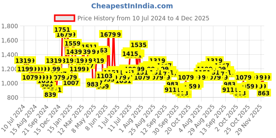 myntra.com Arrow Slim Fit Windowpane Checked Pure Cotton Formal Shirt arrow Price History Graph from 10 Jul 2024 to 4 Dec 2025