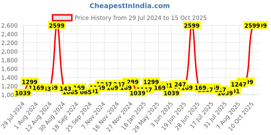 myntra.com Arrow Slim Fit Windowpane Checks Checked Pure Cotton Formal Shirt arrow Price History Graph from 29 Jul 2024 to 14 Oct 2025
