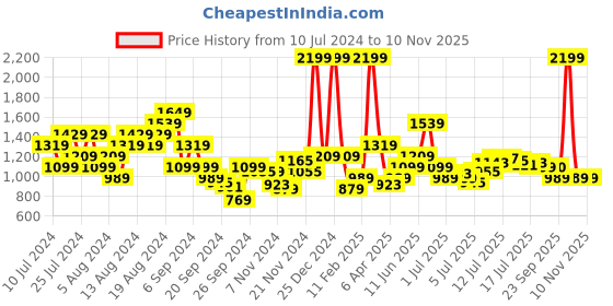 myntra.com Arrow Solid Manhattan Slim Fit Pure Cotton Formal Shirt arrow Price History Graph from 10 Jul 2024 to 8 Nov 2025