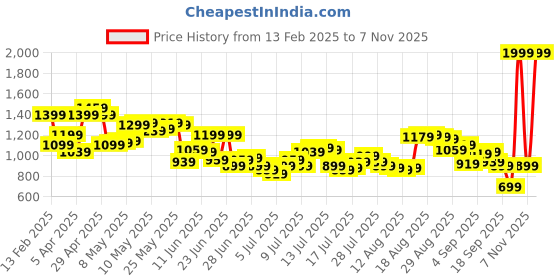 myntra.com Arrow Solid Manhattan Slim Fit Pure Cotton Formal Shirt arrow Price History Graph from 13 Feb 2025 to 7 Nov 2025