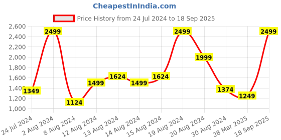 myntra.com Arrow Solid Original Slim Fit Pure Cotton Formal Shirt arrow Price History Graph from 24 Jul 2024 to 18 Sep 2025