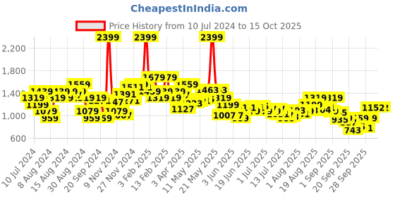 myntra.com Arrow Solid Tailored Fit Formal Trousers arrow Price History Graph from 10 Jul 2024 to 14 Oct 2025