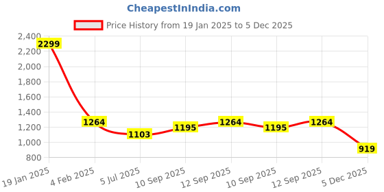myntra.com Arrow Sport Abstract Printed Pure Cotton Casual Shirt arrow sport Price History Graph from 19 Jan 2025 to 5 Dec 2025