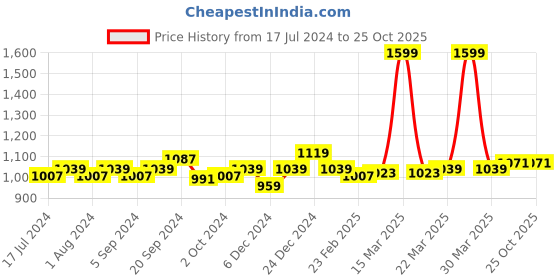 myntra.com Arrow Sport Accentuated Cotton Tipped Contrast Collar Polo Shirt arrow sport Price History Graph from 17 Jul 2024 to 25 Oct 2025