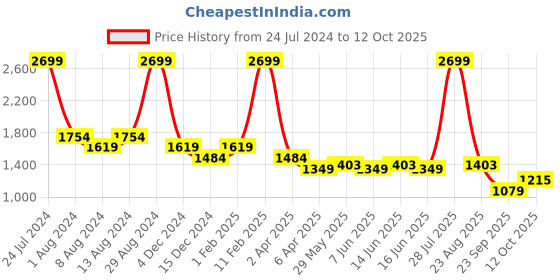 myntra.com Arrow Sport Autoflex Men Slim Fit Regular Trouser arrow sport Price History Graph from 24 Jul 2024 to 12 Oct 2025