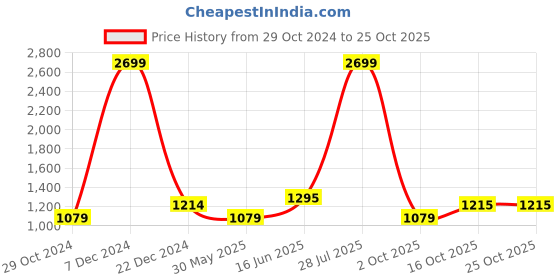 myntra.com Arrow Sport Buffalo Checked Slim Fit Cotton Casual Shirt arrow sport Price History Graph from 29 Oct 2024 to 22 Oct 2025