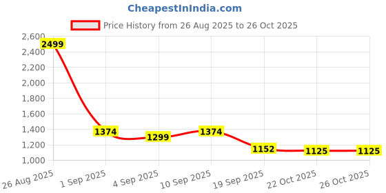 myntra.com Arrow Sport Checked Spread Collar Cotton Curved Casual Shirt arrow sport Price History Graph from 26 Aug 2025 to 26 Oct 2025